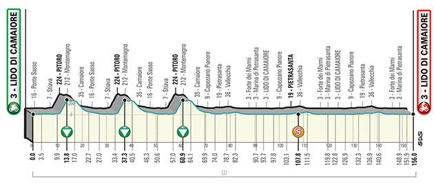 Stage 1 profile